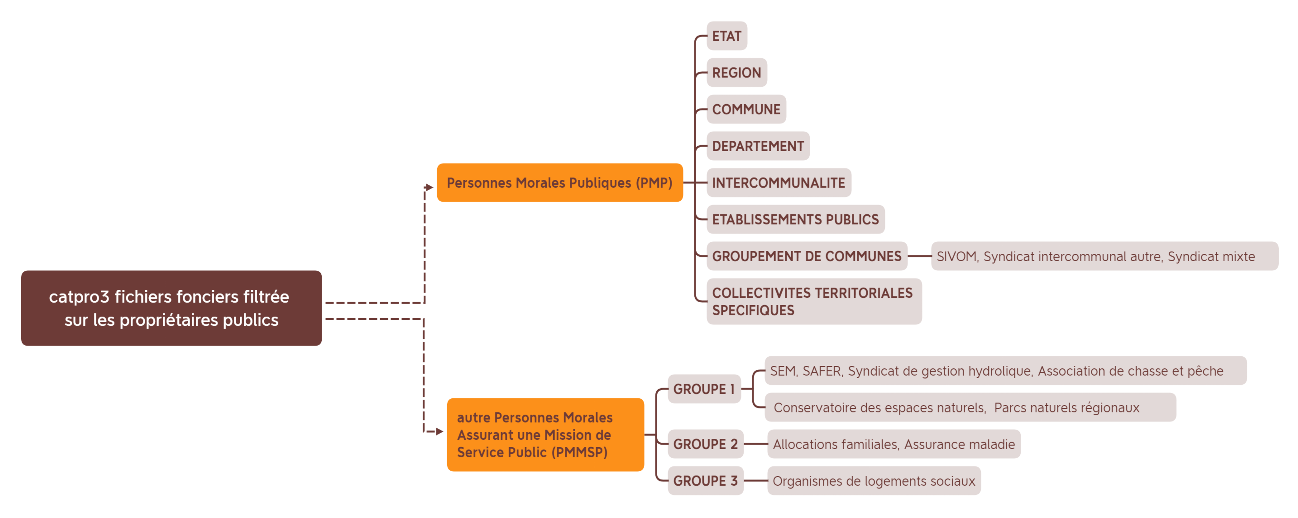 Catégories de personnes morales du RFP